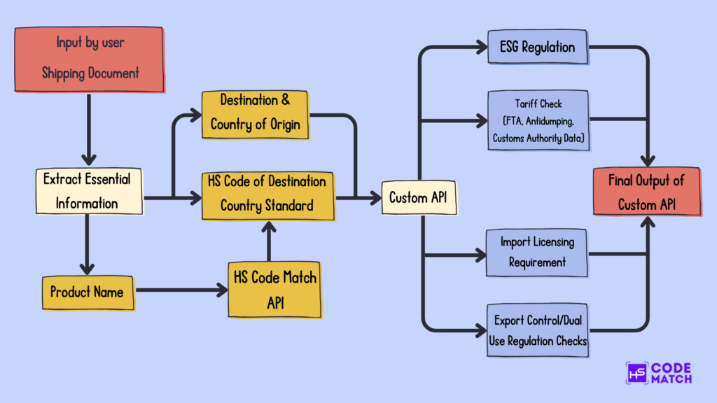 Custom API Development