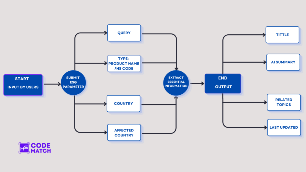 ESG Regulation